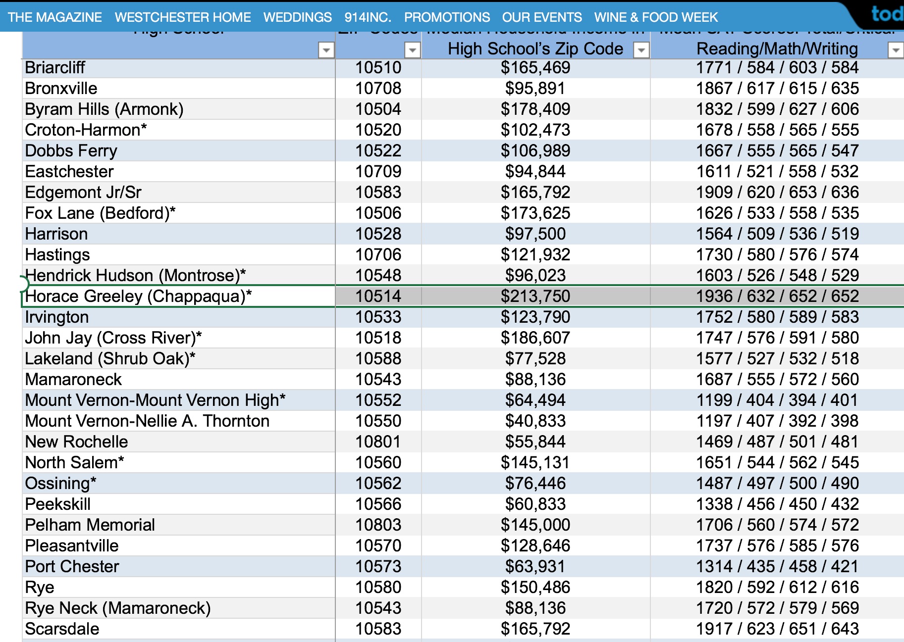 Westchester County High School Data Chart, SAT Scores, and Rankings